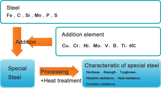 About Special Steel